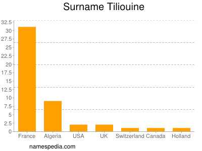 Surname Tiliouine