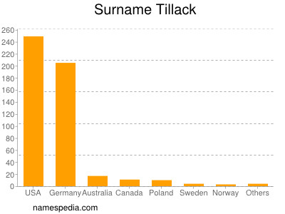 Surname Tillack