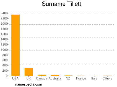 Surname Tillett