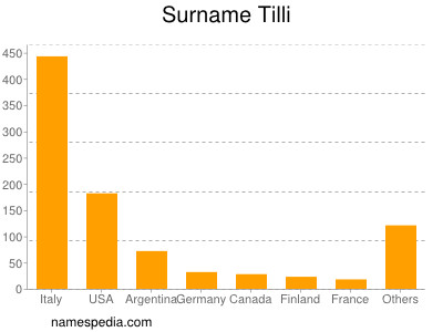 Surname Tilli