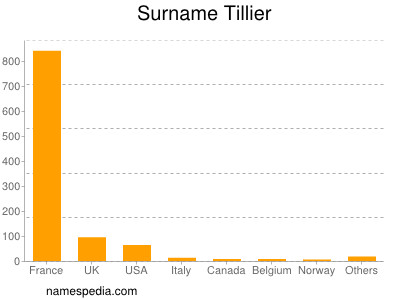Surname Tillier