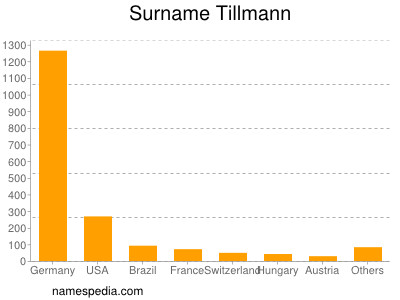 Surname Tillmann