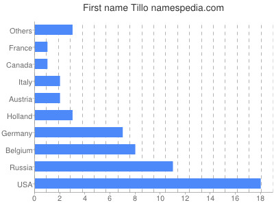 Given name Tillo