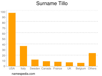 Surname Tillo