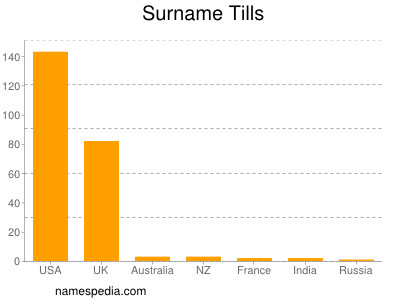 Surname Tills