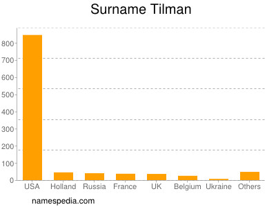 Surname Tilman