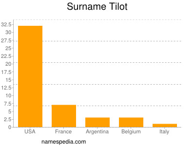 Surname Tilot