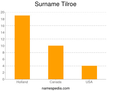 Surname Tilroe