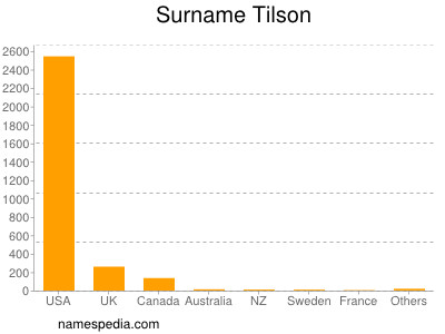 Surname Tilson