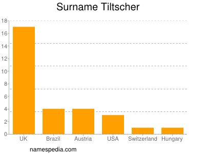 Surname Tiltscher