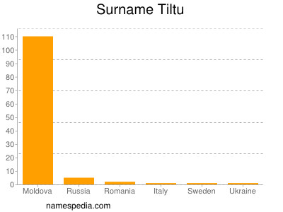 Surname Tiltu
