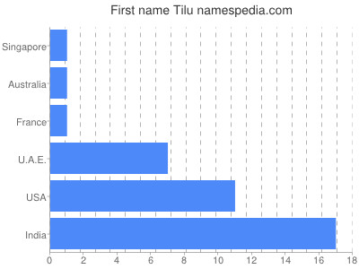Given name Tilu