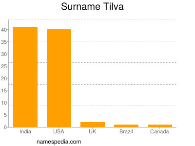 Surname Tilva