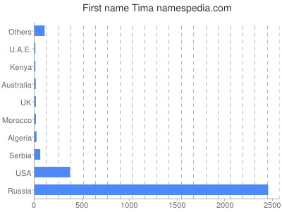 Given name Tima