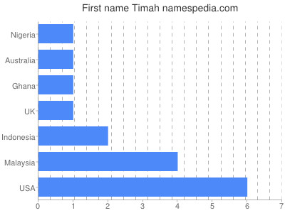 Given name Timah