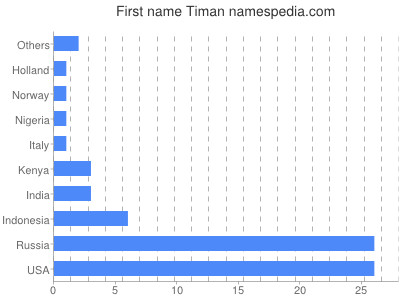 Given name Timan