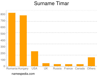 Surname Timar