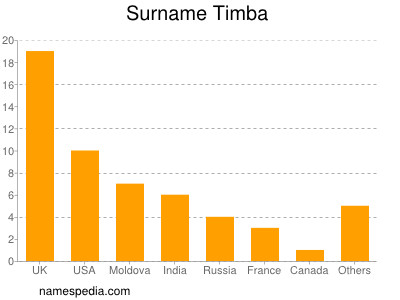 Surname Timba