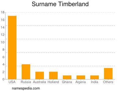Surname Timberland