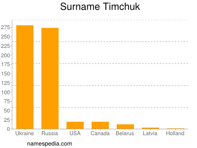Surname Timchuk