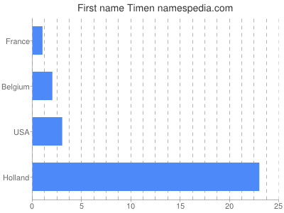 Given name Timen
