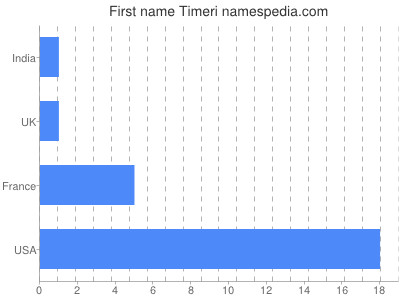 Given name Timeri