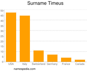 Surname Timeus