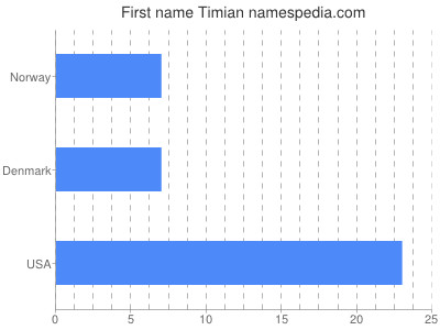 Given name Timian