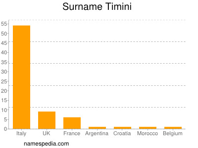 Surname Timini