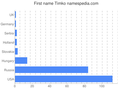 Given name Timko