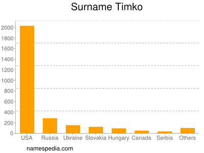 Surname Timko