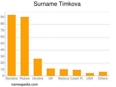 Surname Timkova