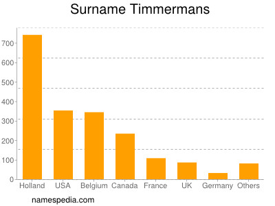 Surname Timmermans