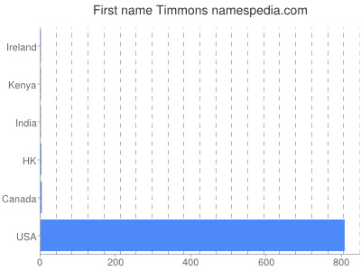 Given name Timmons