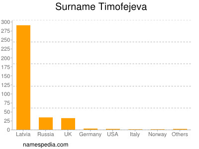 Surname Timofejeva
