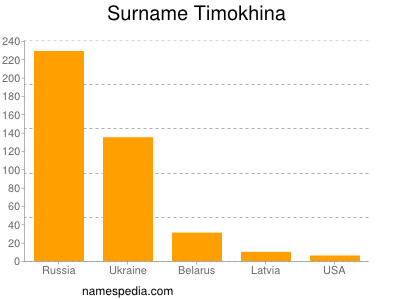 Surname Timokhina