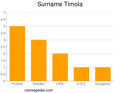 Surname Timola