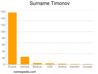 Surname Timonov