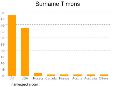 Surname Timons