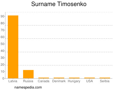Surname Timosenko
