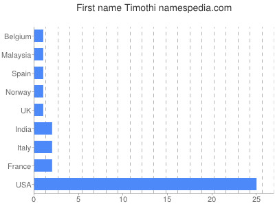 Given name Timothi