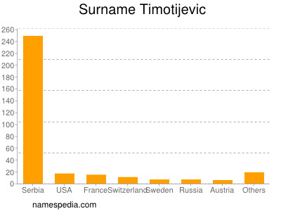 Surname Timotijevic