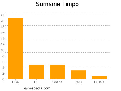 Surname Timpo