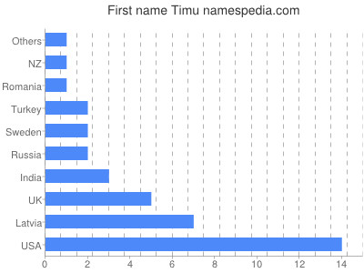 Given name Timu