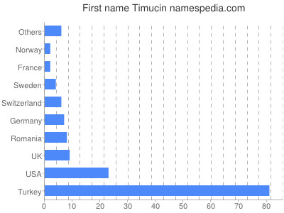 Given name Timucin