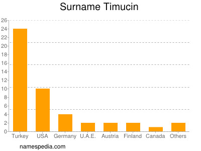 Surname Timucin