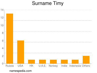 Surname Timy