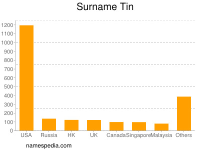 Surname Tin