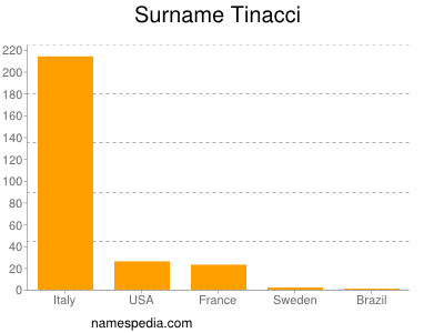 Surname Tinacci