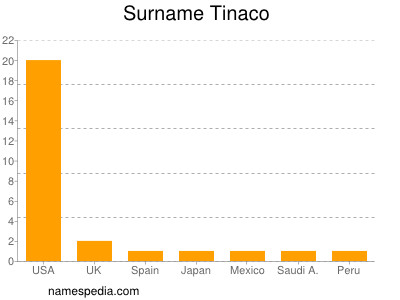 Surname Tinaco